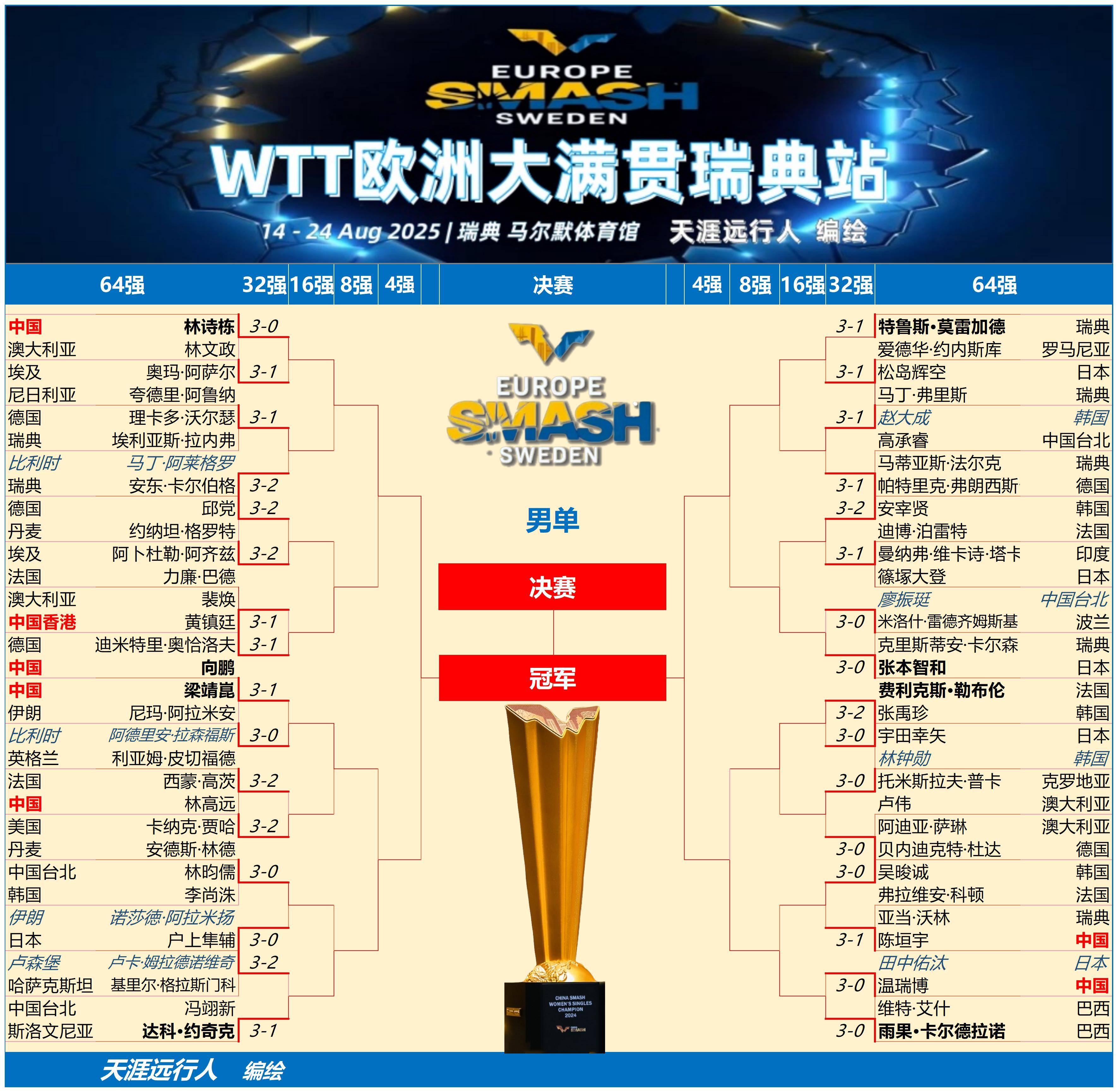 瑞典乒乓球队逆转德国乒乓球队，王皓三分雨点燃全场