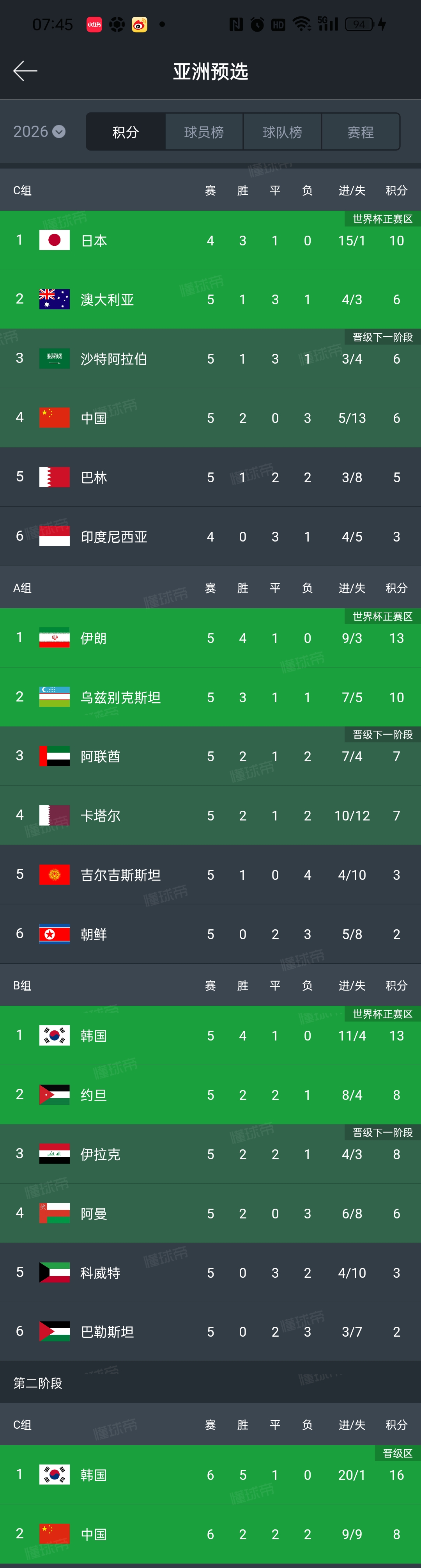 国际足联欧盟杯预选赛积分榜榜首争夺